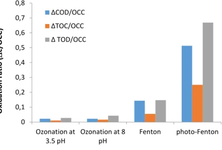 Figure 1. Oxidation ratio in case of different AOPs   Effect of Fe 2+  dosage 