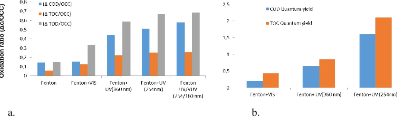 Figure 4. The degradation of pollutants after 4 h Fenton/photo-Fenton treatment:  
