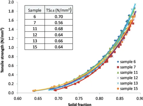 Figure 8. Compactibility profiles and TS 0.8 results for granule samples 6, 7, 11, 12, 13, and 15.