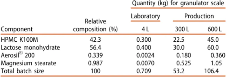 Table 1. Formulations used in this study and quantitative compositions accord- accord-ing to the batch sizes at the different scales of operation.