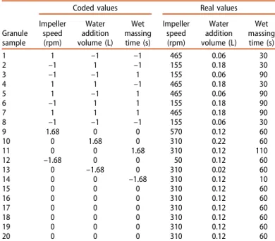 Table 3. Experimental design with coded and real values of the evaluated pro- pro-cess parameters
