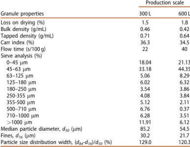 Table 4. Granule properties produced at the two production scales using the 300 L and 600 L high-shear granulator.