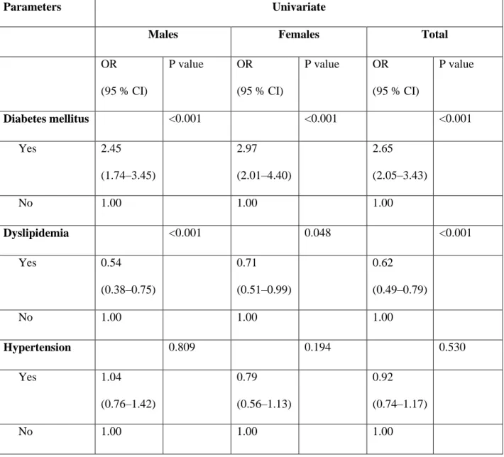 Table 2. Univariate logistic regression models of vascular factors associated with Parkinson’s  disease in the case-control study 