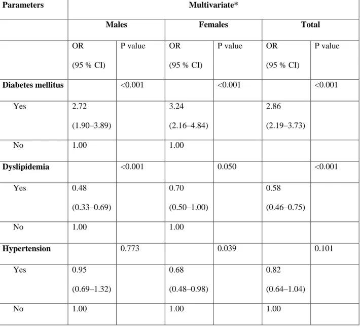 Table 3. Multivariate logistic regression models of vascular factors associated with Parkinson’s  disease in the case-control study 