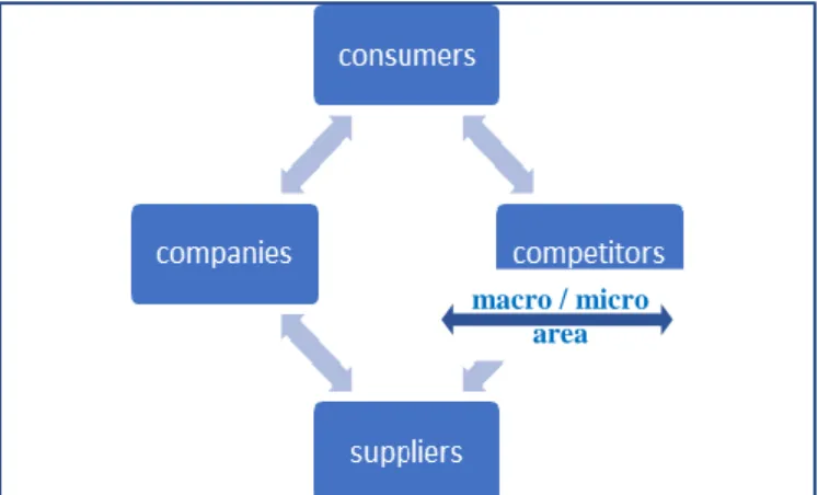Figure 1. The System of balanced integrative marketing Source [9] (Edited by the authors) 