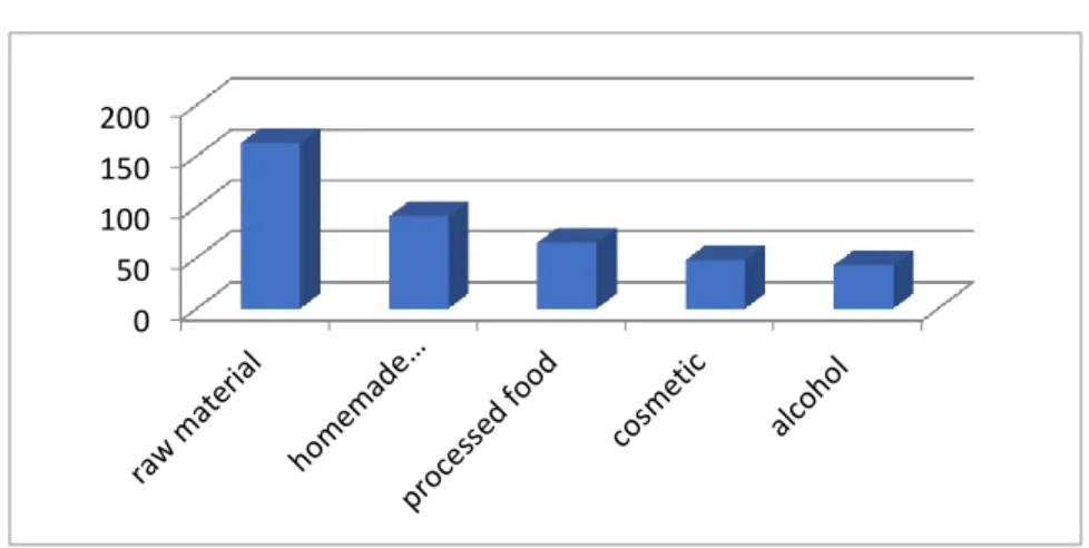 Figure 3. Distribution of the types of the products- purchased by the responders. (N=189) 