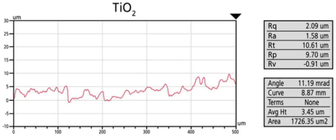 Figure 2. Characteristic line profiles of the uncovered Ti, TiO 2  copolymer coated and Ag-TiO 2  coated surfaces  (R a  (µm))  