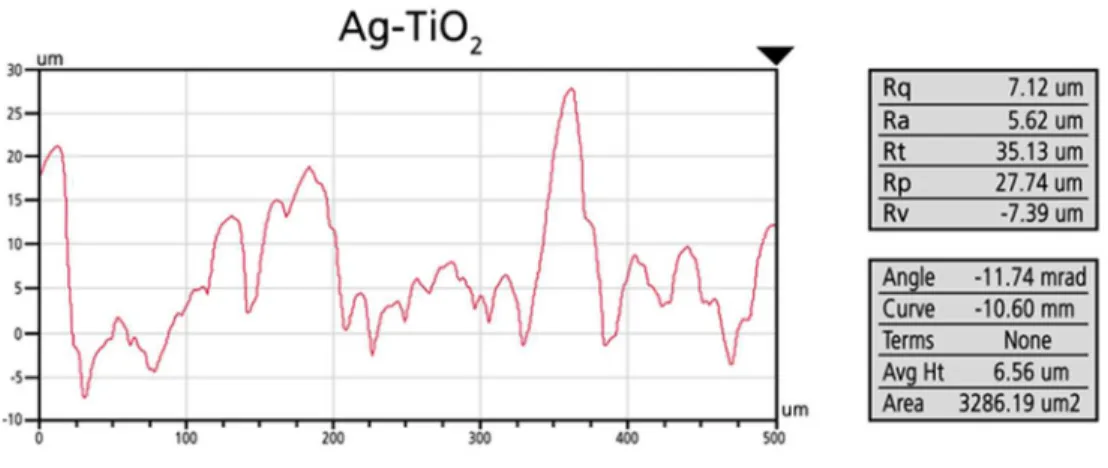 Figure 2. Characteristic line profiles of the uncovered Ti, TiO 2  copolymer coated and Ag-TiO 2  coated surfaces  (R a  (µm))  