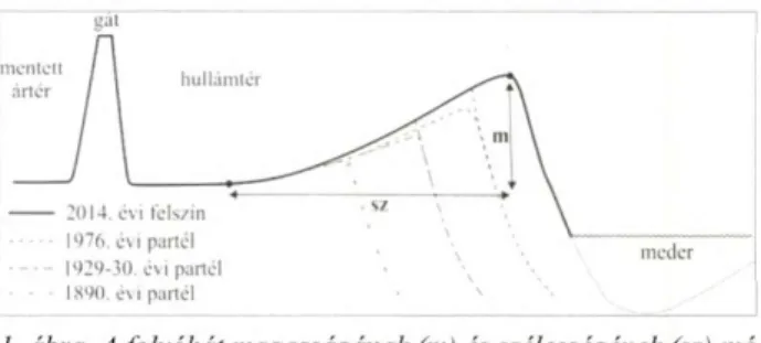 Figure 1.  Determination o f  the height (m) and width  (sz) o f  a  fluvial levee,  and bankline changes influencing the rate o f  ag­