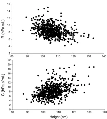 Figure 2 Resistance (R) and compliance (C) in healthy pre- pre-school aged children using a more inclusive approach to de ﬁ ne healthy.