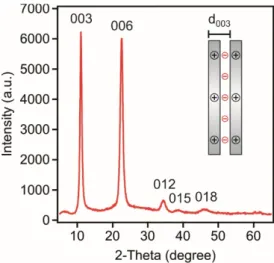 Figure 1. Powder XRD pattern of the LDH particles composed of magnesium(II) and aluminium(III)  cations and chloride interlayer anions