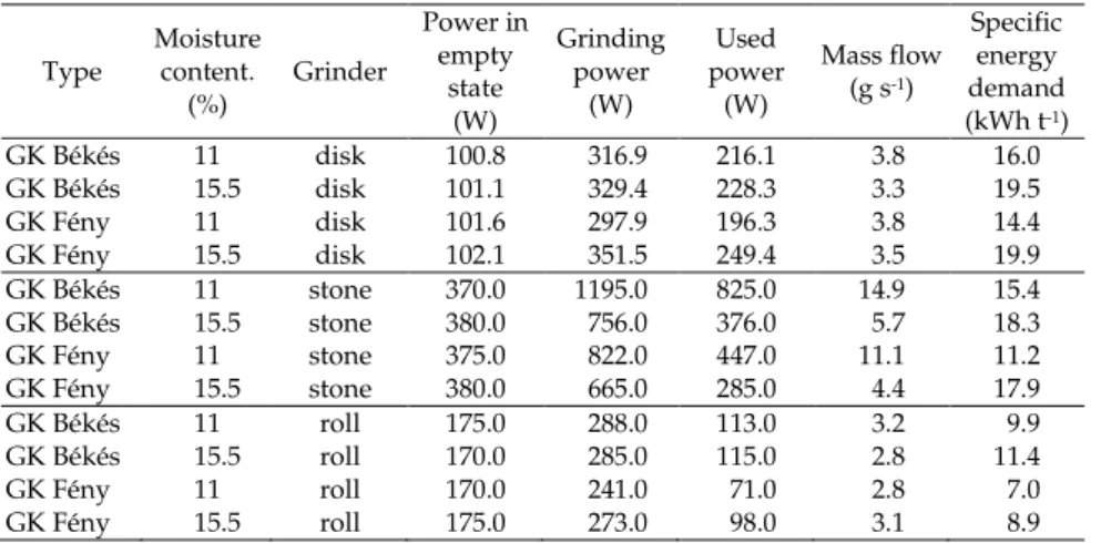 Table 1. The characteristics of grindings 