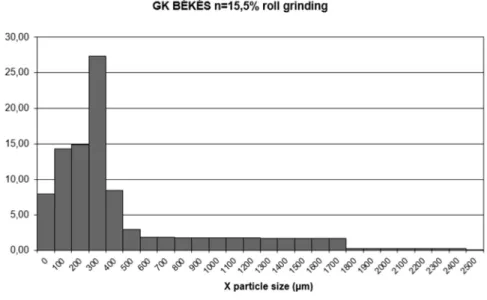 Figure 4. Particle size distribution at 11% and 15.5% moisture content   produced by roll grinder on GK Békés 
