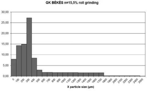 Figure 5.  Fractions’ ash content examining 15.5% moisture content, and roll grinding 