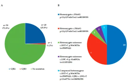 Figure 2. Genetic  mutations  for  GJB  genes  were  tested  in  hearing  loss  patients  prior  to  implantation  (n  =  80)