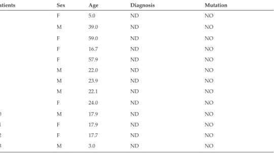 Table 1. Data of non-diseased patients without mutations in GJB2 (Cx26) genes in Hungarian population: non-diseased  patients.