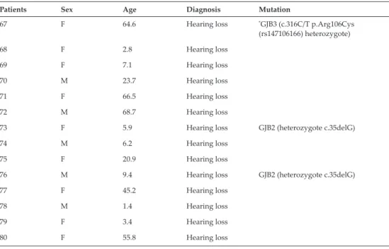 Table 2. Data of hearing loss patients carrying mutations in GJB2 (Cx26) genes in Hungarian population: patients with  hearing loss.