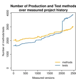 Fig. 2. History of the number of production and test classes