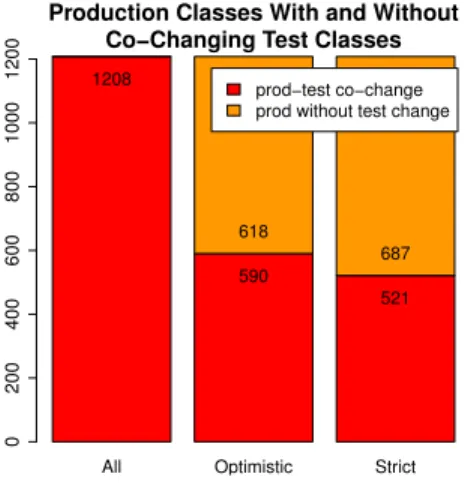 Fig. 4. Distribution of changed Java classes