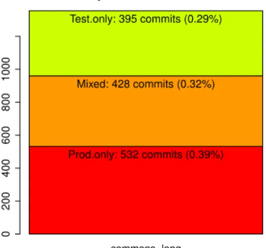 Fig. 9. Composition of commits