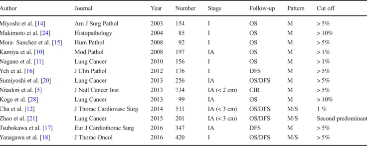 Table 5 Recent studies on micropapillary (M) and solid (S) patterns as non-predominant components ( OS overall survival, DFS disease-free survival, CIR cumulative incidence of recurrence)