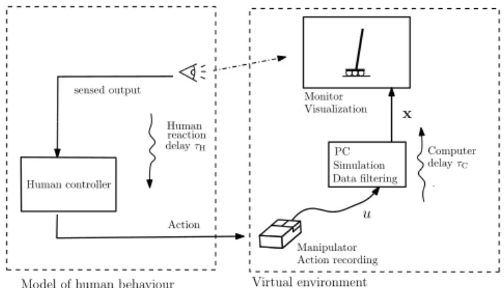 Fig. 1. Human in the loop: a schematic model of the virtual environment.