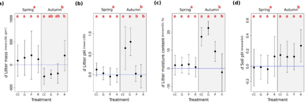 Figure 3. Temporal variability of the selected microclimate variables among the experimental  treatments and months in the Pilis Mountains, Hungary, 2015