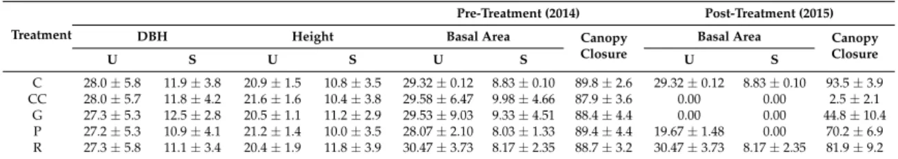 Table 1. Characteristics of forest structure around the plots, before and after treatments