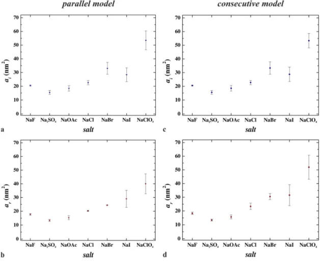 Figure 6 Change of the footprints of reversibly and irreversibly adsorbed flagellin molecules  from  kosmotropic  salts  (NaF,  Na 2 SO 4 ,  NaOAc)  to  chaotropic  salts  (NaBr,  NaI,  NaClO 4 )  in  case of (a, b) the parallel as well as (c, d) the conse