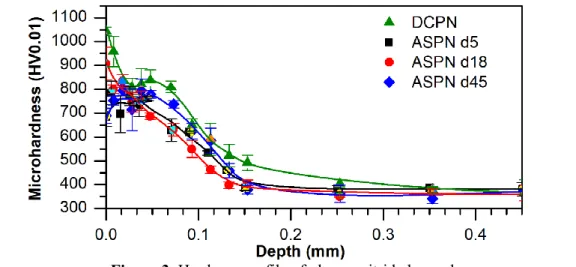 Figure 3. Hardness profile of plasma nitrided samples  3.2.  Surface roughness measurements with AFM 
