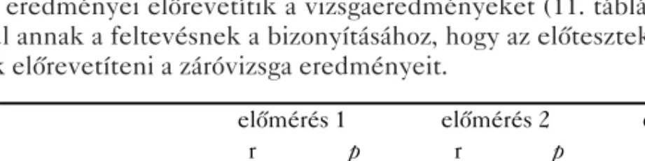 11. táblázat: Az előmérések eredményei és a vizsgaeredmények közötti összefüggések az óvó-és tanítóképzős hallgató körében