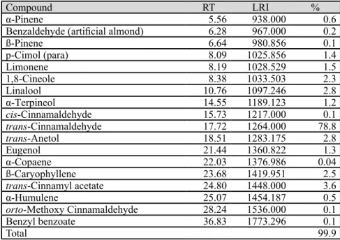 Table 1. Chemical composition of the applied cinnamon essential oil according to the GC-MS analysis