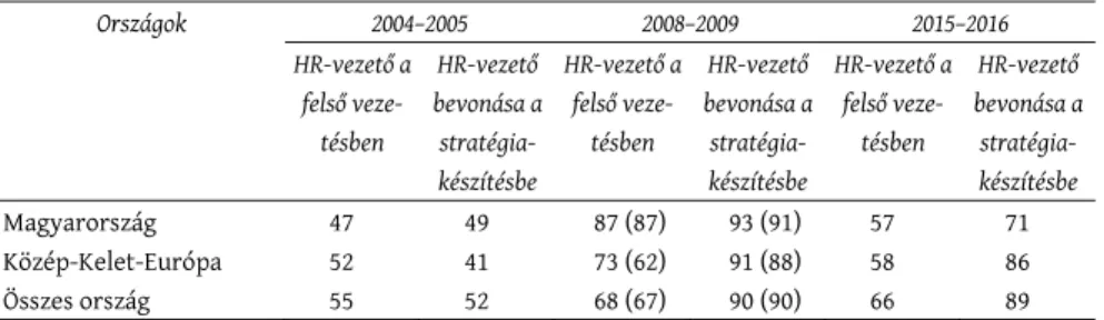 3. táblázat: A HR jelentősége a 2004–2005-ös, 2008–2009-os és 2015–2016-os Cranet-minták alapján (%)