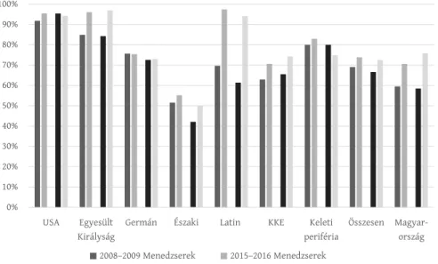 1. ábra: Formális teljesítményértékelést alkalmazó szervezetek aránya (%) Ratio of organizations using formal benchmarking (%)