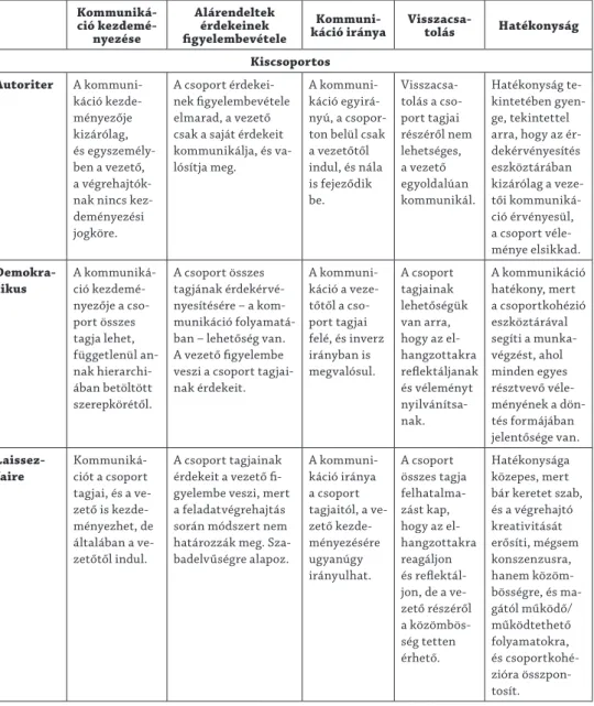 2. táblázat: A kiscsoportos kommunikáció a vezetési stílusok jegyében. Forrás: szerkesztette  a szerző  Kommuniká-ció  kezdemé-nyezése Alárendeltekérdekeinek figyelembevétele 