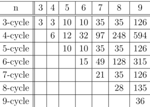 Table 2. Lower bounds to the maximal size of cycle-different Hamiltonian paths.