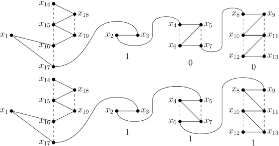 Figure 5. The paths that satisfy a ladder contain many parts that resem- resem-ble a ”Z” or a reversed ”Z” shape, according to the choice made at the top, hence the name Z-swapping construction.