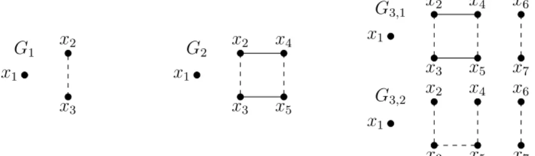 Figure 6. For k = 1, 2 an MH-maximal family consists of a single weighted graph: G 1 and G 2 where M is {(x 2 , x 3 )} and {(x 2 , x 3 ), (x 4 , x 5 )}
