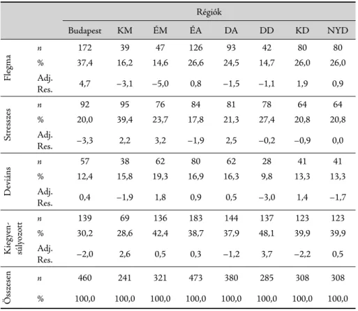 4. táblázat: Területi megoszlások az egyes klaszterekben (SHTE, N = 2 864) Régiók