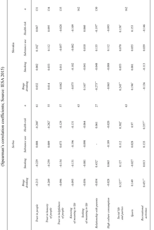 Table 3 Correlations of Individual. Psychological and Lifestyle Variables with the Health Risk Behaviour and its Dimensions  (Spearman’s correlation coefficients; Source: IESA 2015) SerbiaSlovakia Binge drinkingSmokingSubstance useHealth-risknBingedrinking