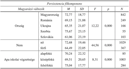 1. táblázat.  A társadalmi-demográfiai változók kategóriáinak átlagértékei a perzisztencia  főkomponensben (Forrás: IESA, 2015) 