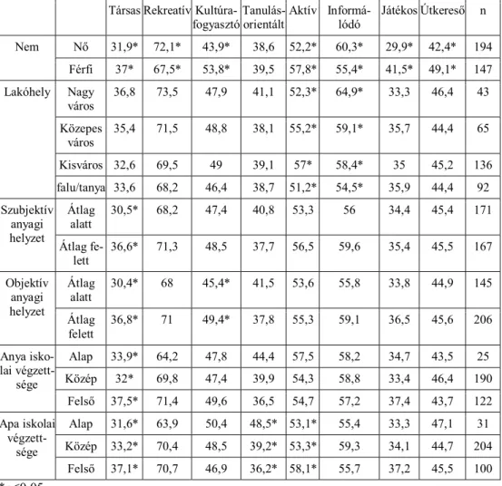 3. táblázat. A szabadidős-preferenciák faktorainak átlagpontszámai a társadalmi   háttérváltozók mentén (pontok)