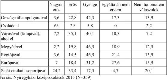 1. táblázat. Mennyire érzi erősnek a kapcsolatát a felsorolt közösségekkel? (százalék)   A 359 diákból 226 fő (63%-a) fejezte ki, hogy a családdal nagyon erősnek érzi a  kap-csolatát, ezt más Nyíregyházán végzett empirikus ifjúsági vizsgálat (R