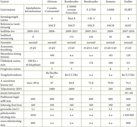 4. táblázat: Vilamos motorvonatok LCC összehasonlítása