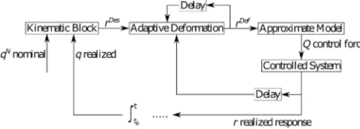 Figure 1. Schematic structure of the Fixed Point Transformation-based Adaptive Controller
