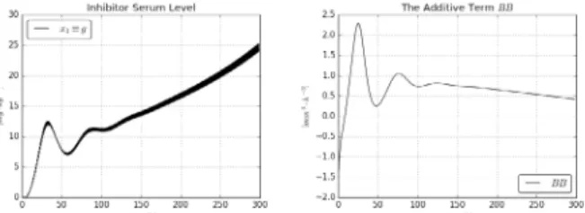 Figure 3. The inhibitor serum level and the additive term B (x 1 (t), x 2 (t), g(t)) in the “ideal case”