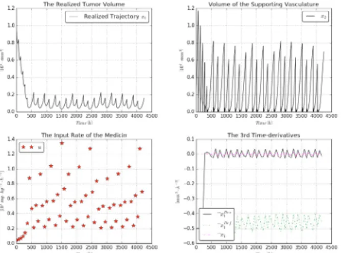 Figure 9. The inhibitor serum level and the trajectory tracking in the “δt = 72 h, x 1 f inal = 10 3 mm 3 case”