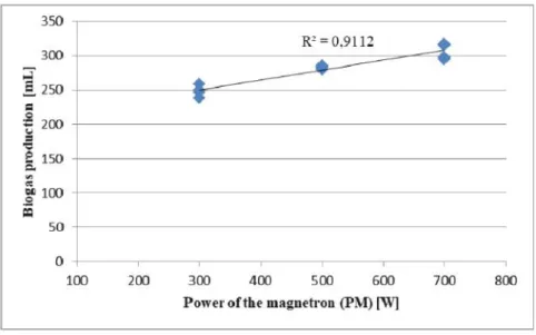 Figure 2. Biogas production as function of PM