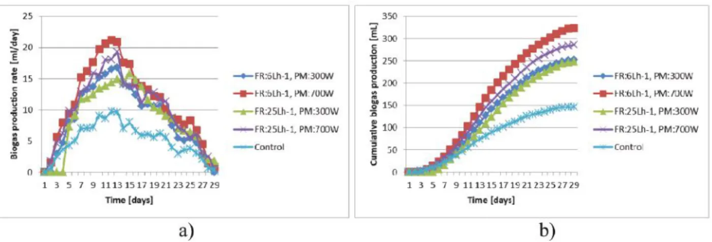 Figure 3. (a) Biogas production rate of samples treated at different settings for a retention time of 29 days