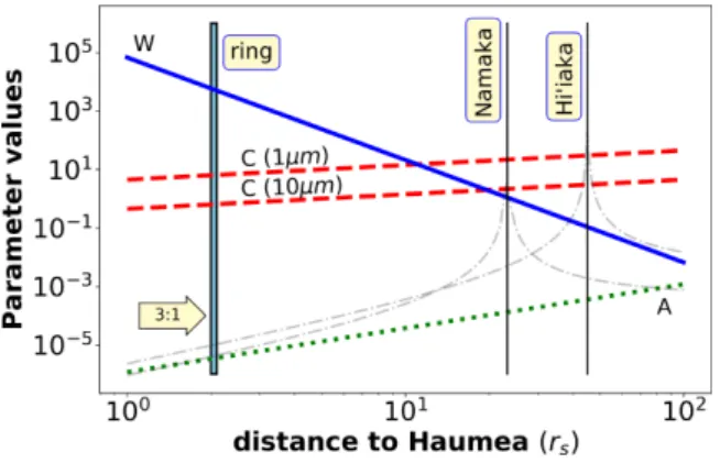 Figure 1. Comparison of dimensionless parameters that affect grain dy- dy-namics as a function of the orbital radius